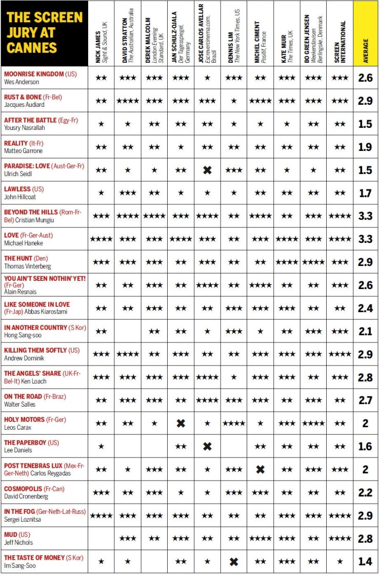 Cannes Critics Chart
